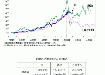 金（GOLD）の値上がり続く